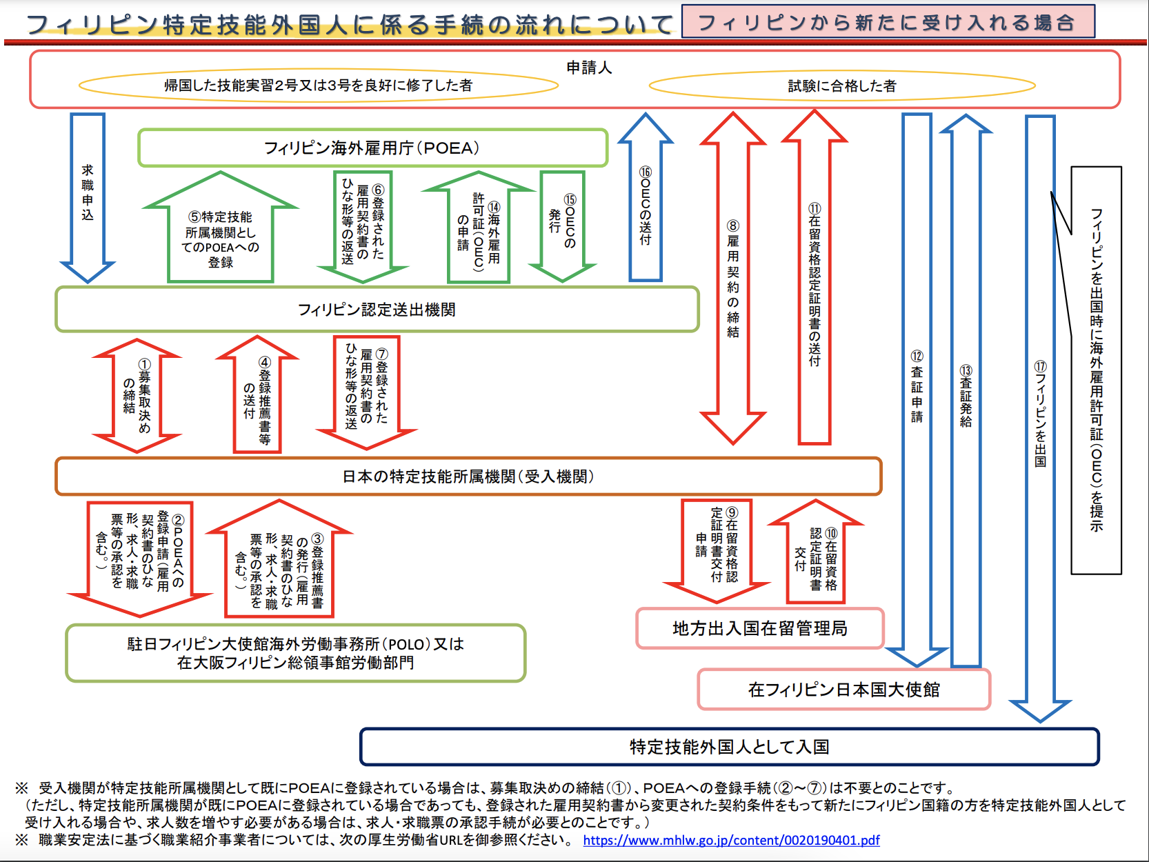 フィリピン特定技能外国人に係る手続の流れの解説